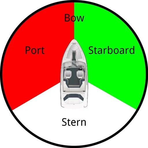 Port and Starboard: Practical Applications