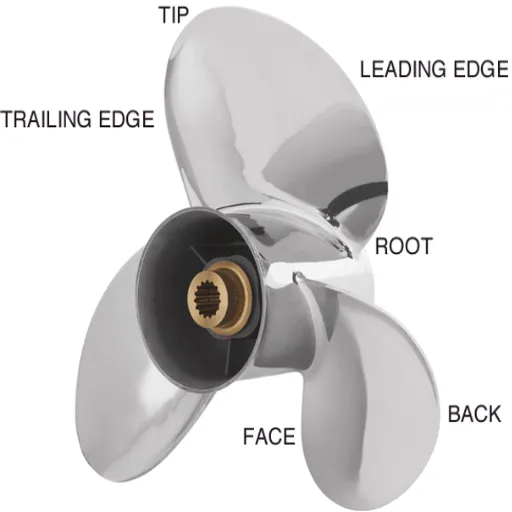 Understanding Propeller Basics