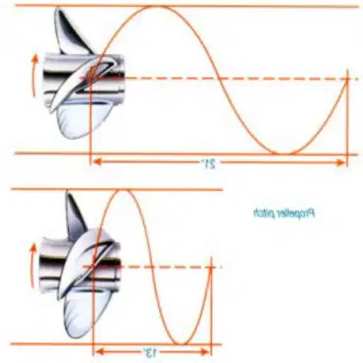 Impact of Prop Slip on Speed and Efficiency