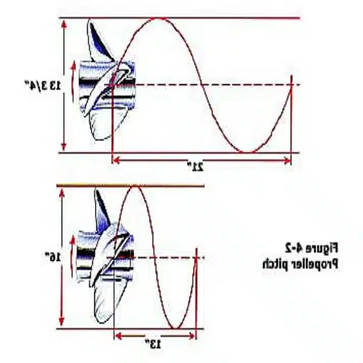 The Role of Propeller Efficiency in Speed Enhancement