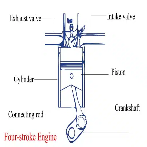 Understanding Engine Strokes