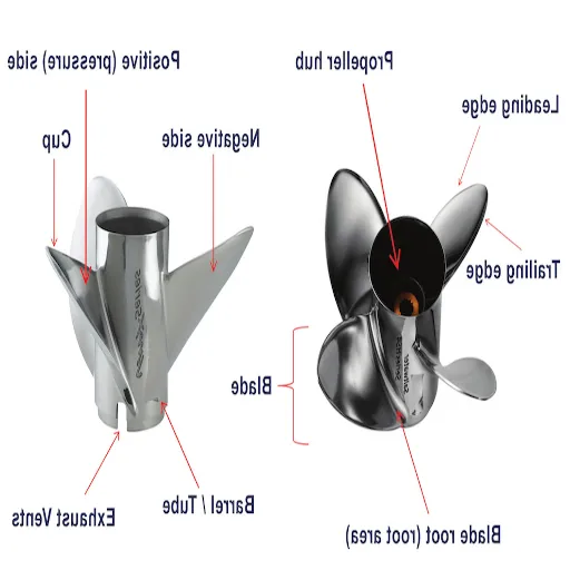 Understanding Propeller Basics
