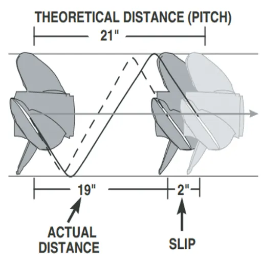 Understanding Propeller Mechanics